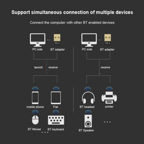 Bluetooth 5.1 USB Adapter – Dual Mode Low Energy Dongle for PC & Mac